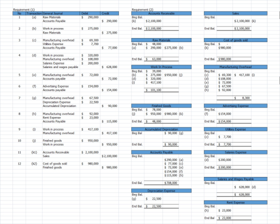 Credit Sales Requirement (1) No Transaction General Journal 1 (a) Raw Materials Accounts Payable Debit $ 290,000 Requirement