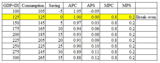 MPS 5 125 GDPEDI| Consumption Saving APC 100 105 1.05 125 1.00 150 145 5 0.97 175 165 10 0.94 2001 185 1 5 0.93 2251 205 200.