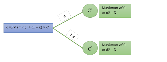 C+ Maximum of 0 or uS - X a c=PV (it x ct + (1 - 1) xc 1-1 С Maximum of 0 or ds - X