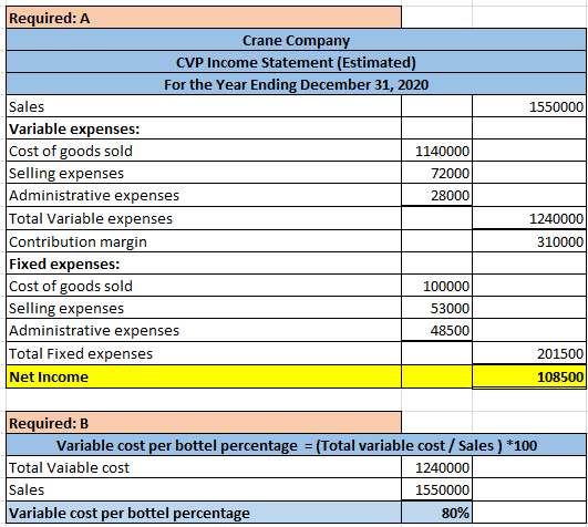 1550000 Required: A Crane Company CVP Income Statement (Estimated) For the Year Ending December 31, 2020 Sales Variable expen