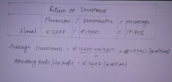 Retun on Imvestnnt Numerater Denommatos percanrage 17.Fo% 19350 Loreal €3.997 Average ivesrment €12600 +E19200 19150 mmitims)