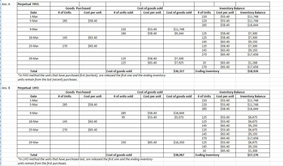 Ans. A Perpetual FIFO: Goods Purchased # of Units Cost per unit Cost of goods sold Cost per unit # of units sold Cost of good