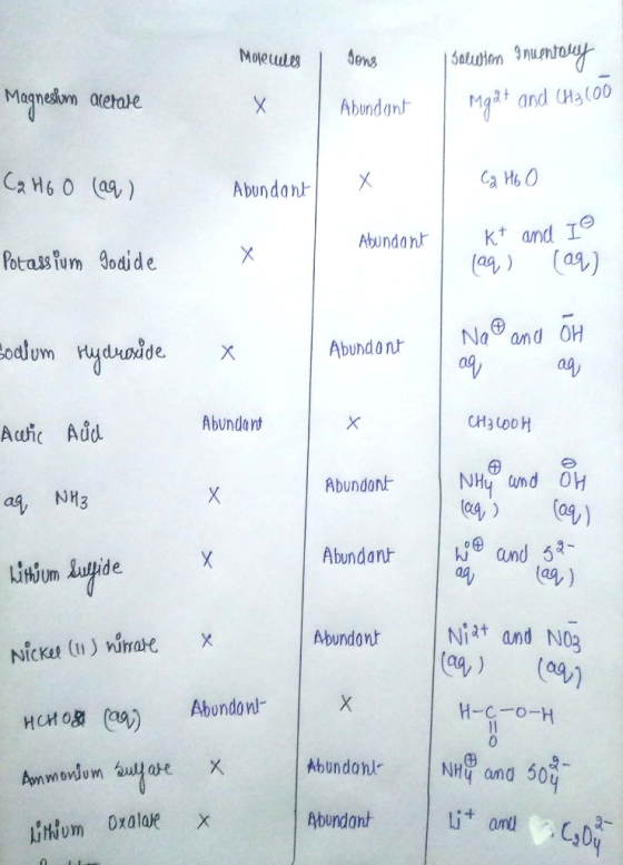 Molecules Sons solusion inuentary Mgát and CH3 (00 Magnesium acetale Abundant Ca HG 0 (aq) Ca H6 0 Abundant Abundant Kt and I
