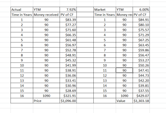 90 4 90 Actual YTM 7.92% Time in Years Money received PV of CF 90 $83.39 2 90 $77.27 3 90 $71.601 90 $66.35 90 $61.48 90 $56.