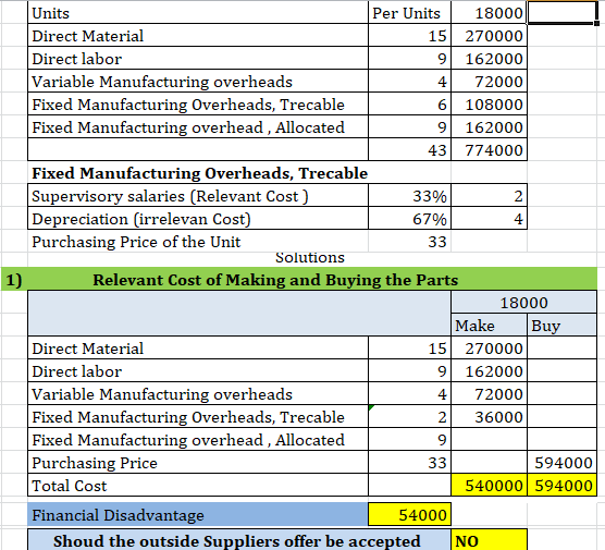 33 Units Per Units 18000 Direct Material 15 270000 Direct labor 9 162000 Variable Manufacturing overheads 472000 Fixed Manufa