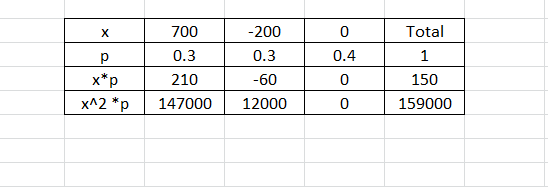 700 0.3 -200 0.3 0 0.4 p x*p x^2 * p Total 1 150 159000 210 147000 -60 12000 0