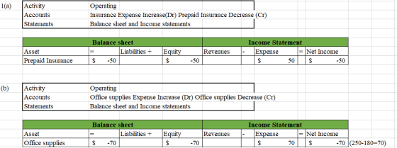 1(a) Activity Accounts Statements Operating Insurance Expense Increase(Dr) Prepaid Insurance Dccrease (Cr) Balance sheet and