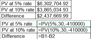 PV at 5% rate $6,302,704.92 PV at 10% rate $3,865,034.93 Difference $2,437,669.99 PV at 5% rate =PV(5%,30,-410000) PV at 10%