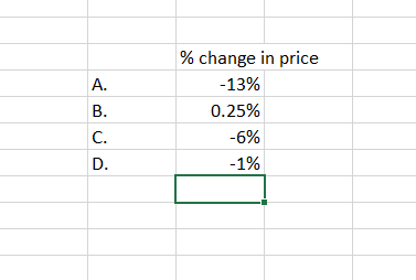 % change in price -13% 0.25% -6% -1%