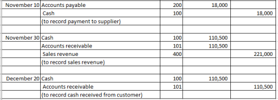 18,000 November 10 Accounts payable 100 18,000 Cash (to record payment to supplier) 100 101 400 110,500 110,500 November 30 C