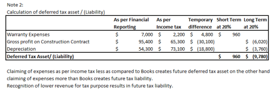 Note 2: Calculation of deferred tax asset / (Liability) As per Warranty Expenses Gross profit on Construction Contract Deprec