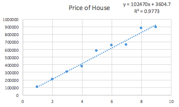 Price of House y=102470x + 3604.7 R2 = 0.9773 900000 800000 700000 600000 500000 400000 300000 200000 100000 10