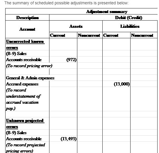 The summary of scheduled possible adjustments is presented below Debit (Credy Assets Acct Coret eTEE (B-9) Sae-s 9T2) (To rec