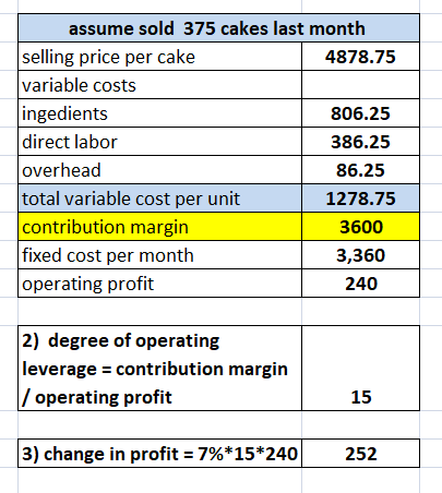 assume sold 375 cakes last month selling price per cake 4878.75 variable costs ingedients 806.25 direct labor 386.25 overhead