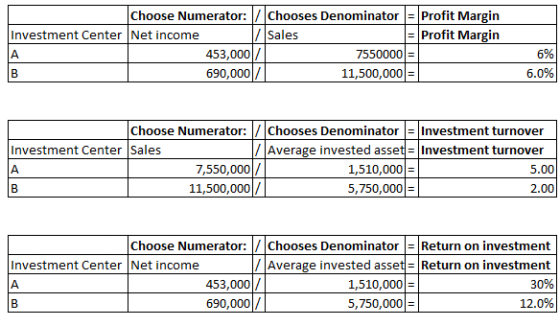 Choose Numerator: Chooses Denominator (= Profit Margin Investment Center Net income / Sales = Profit Margin 453,000/ 7550000