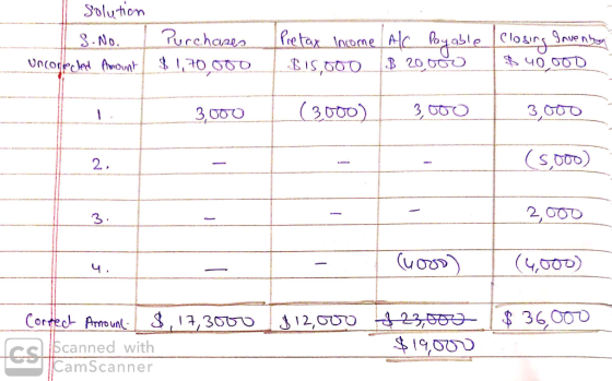 Solution S.No. Uncorrected Amount Purchases $ 1,70 000 Pretax Income Al Payable $15,000 $ 20,000 closing Inventan $40,000 3,0
