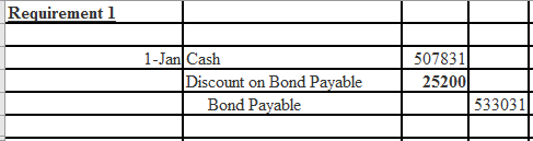 Requirement 1 1-Jan Cash Discount on Bond Payable Bond Payable 507831 25200 533031