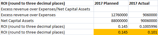 2017 Planned 2017 Actual ROI (round to three decimal places) Excess revenue over Expenses/Net Capital Assets Excess revenue o