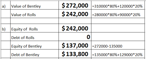 a) Value of Bentley $ 272,000 =310000*80%+120000*20% Value of Rolls $ 242,000 =280000*80%+90000* 20% b) Equity of Rolls $ 242