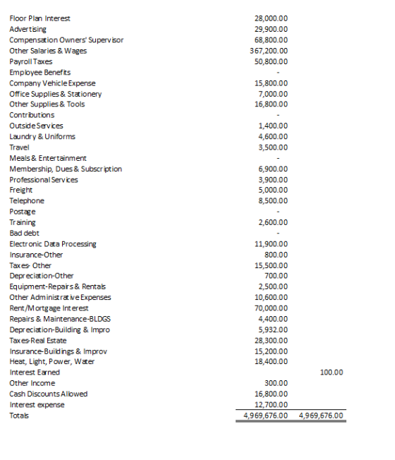 28,000.00 29,900.00 68,800.00 367,200.00 50,800.00 15,800.00 7,000.00 16,800.00 1,400.00 4,600.00 3,500.00 6,900.00 3,900.00