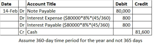 Date Account Title Debit Credit 14-Feb Dr Note Payable 80,000 Dr Interest Expense ($80000*8%*(45/360) 800 Dr Interest Payable