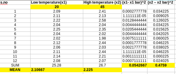 Low temperature(x1) High temperature (x2) (x1- x1 bar)^2 (x2-x2 bar)^2 S.no 20 45 1 2,09 2.41 0.0002777778 0.034225 2 2,11 2.