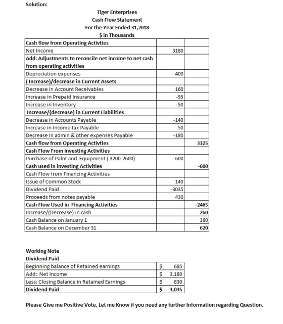 3180 400 160 -95 -50 Solution: Tiger Enterprises Cash Flow Statement For the Year Ended 31,2018 $ in Thousands Cash flow from