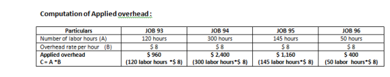 Computation of Applied overhead: Particulars Number of labor hours (A) Overhead rate per hour (B) Applied overhead C= A*B JOB