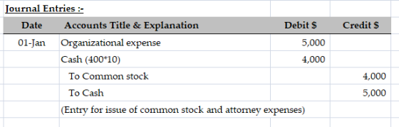 Journal Entries :- Accounts Title & Explanation Debit $ Credit $ Date Organizational expense 01-Jan 5,000 Cash (400*10) 4,000