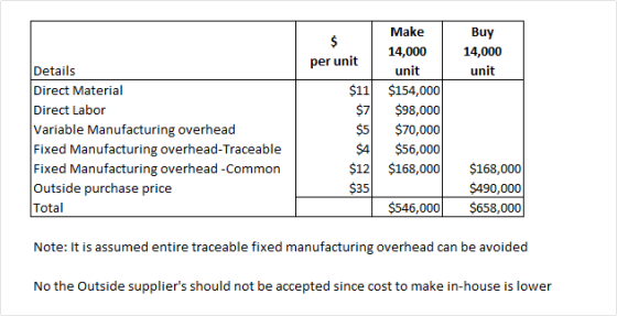 Buy 14,000 per unit unit $11 Details Direct Material Direct Labor Variable Manufacturing overhead Fixed Manufacturing overhea