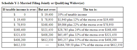 Schedule Y-1-Married Filing Jointly or Qualifying Widow(er) If taxable income is over: But not over: The tax is: 10% of taxab