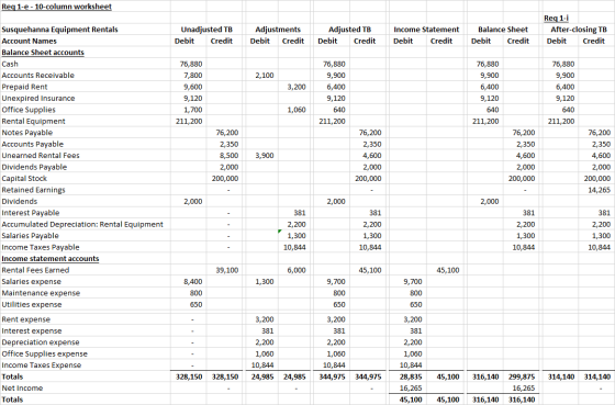 Req 1-e - 10-column worksheet Unadjusted TB Debit Credit Adjustments Debit Credit Adjusted TB Debit Credit Income Statement D