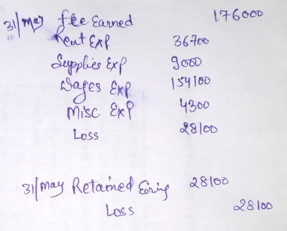 176000 311 may fee earned Kent Exp Supplies Exp Wages Exp Misc Exp 36 700 9ooo 134100 4300 28100 Loss 31 may Retained firing