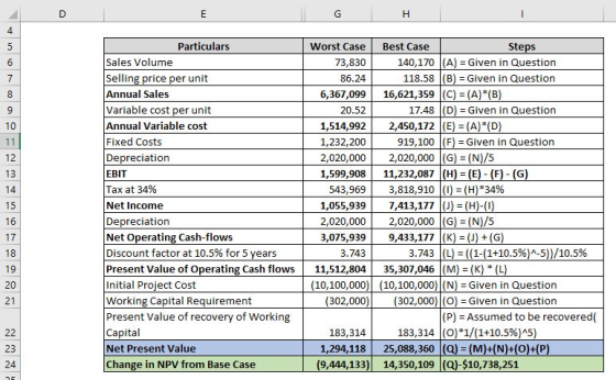 D E G H 4 5 6 7 00 9 10 11 12 13 14 15 Particulars Sales Volume Selling price per unit Annual Sales Variable cost per unit An