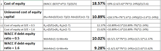 a Cost of equity (WACC-(B/V)*rd*(1-T))/(S/V) 18.57% =(9%-(2.6/3.6)*7%*(1-24%))/(1/3.6) Unlevered cost of equity b capital (Ru