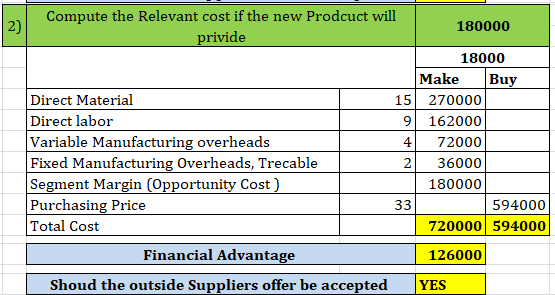 Compute the Relevant cost if the new Prodcuct will 180000 privide 18000 Make Buy Direct Material 15 270000 Direct labor 9 162