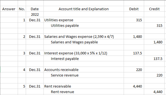 Debit Credit Answer No. Date Account title and Explanation 2022 1 Dec.31 Utilities expense Utilities payable 315 315 1,480 2