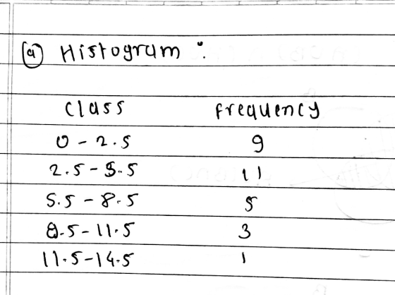 1 (0) Histogram . Class frequency 0 -2.5 2.5-5.5 S.5 -8.5 &.5-11.5 11-5-14-5
