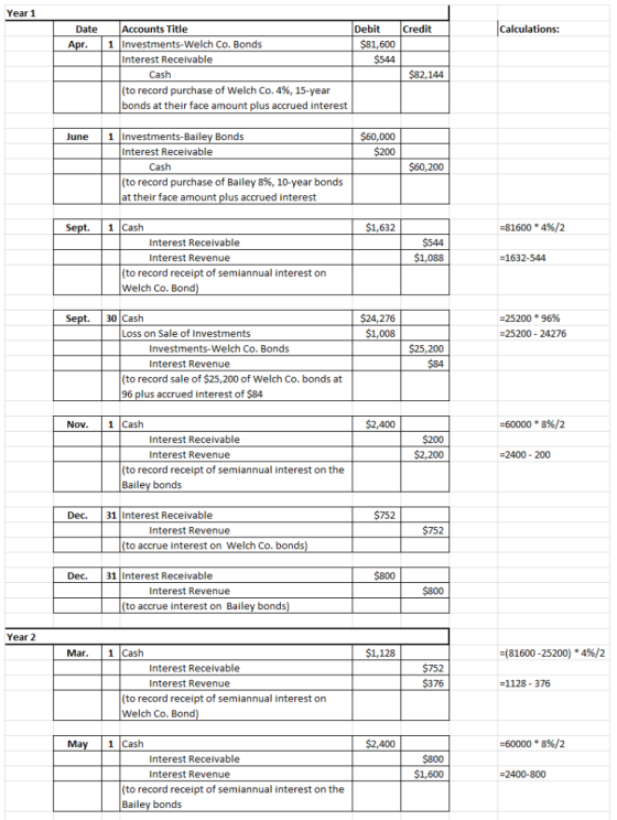 Year 1 Accounts Title Debit Credit Calculations: Date $81,600 1 Investments-Welch Co. Bonds $544 Interest Receivable Cash $82