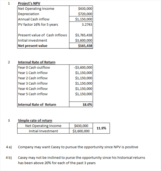 Projects NPV Net Operating Income Depreciation Annual Cash inflow PV factor 16% for 5 years 1 $430,000 $720,000 $1,150,000 3