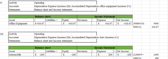 Activity Accounts Statements Operating Depreciation Expense Increase (Dr) Accumulated Depreciation office equipmnet Increase