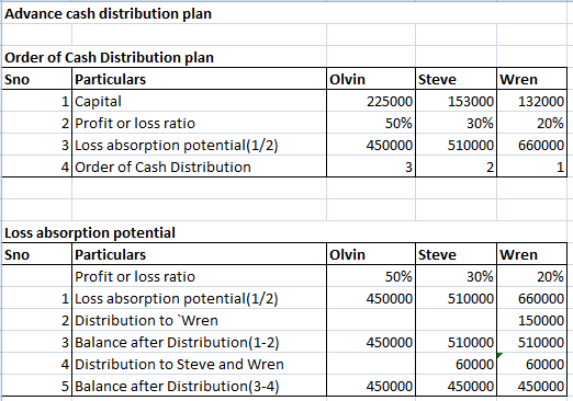 |Advance cash distribution plan Order of Cash Distribution plan Particulars 1 Capital 2 Profit or loss ratio 3 Loss absorptio