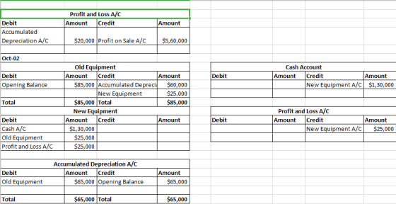 Profit and Loss A/C Amount Credit Amount Debit Accumulated Depreciation A/C $20,000 Profit on Sale A/C $5,60,000 Oct-02 Debit