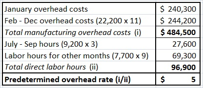 January overhead costs Feb - Dec overhead costs (22,200 x 11) Total manufacturing overhead costs (1) July - Sep hours (9,200