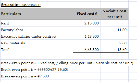 Separating expenses :- Particulars Fixed cost $ Variable cost per unit 2,15,000 11.00 Rent Factory labor Executive salaries u