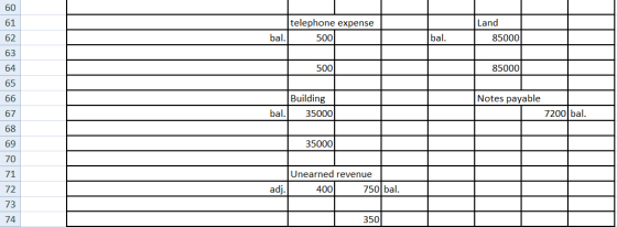 telephone expense bal. 500 Land 85000 bal. 60 61 62 63 64 65 66 L 500| 85000|| Building bal. 35000 Notes payable 7200 bal. 68