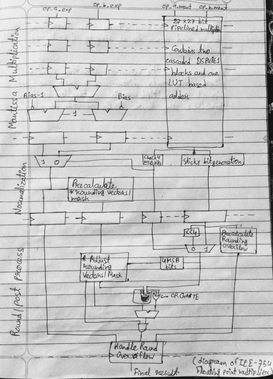 Opab. exp op-a. exp op_dorant op-bemant 27x27 bit Pipelined multiple F Mantissa Multiplication Contains two eascaded DSPUSET