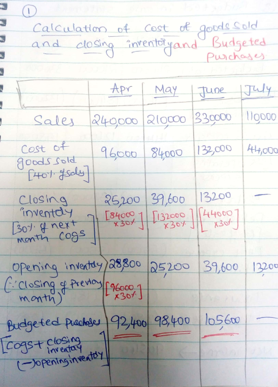 - Calculation and closing of cost of inventory and goods sold Budgeted Purchases Apr May June July Sales 240,000/210000 30000