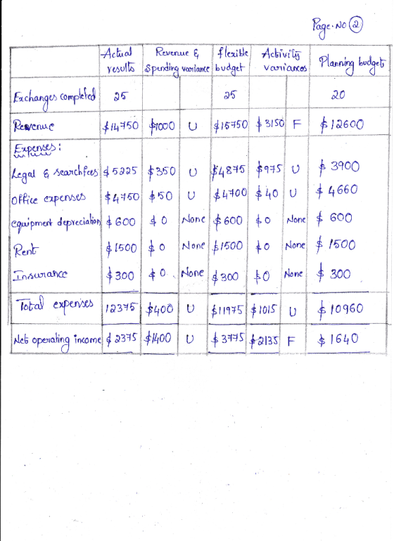 Page.no @ Actual Yesults Revenue & I flexible spending voulance budget Activity ! Variances 25 Exchanges completed 25 20 Renv