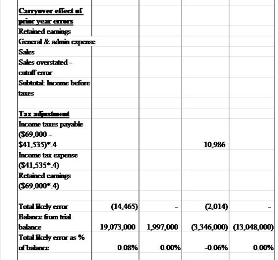effect af eare Retained eamings General & admn epense Sales overstated Subtotat Income before Tar ncome taxes payabe ($69,000 $41535)*4 Income tax expense 10 986 (41535*4) Reained eamings (69.000*4) Total kely emor Balance from trial (14.465) (2,014) 19,073,000 1,997,0003,346,000) (13,048,000) Total kely error as % 0.08% 0.00% -0.06% 0.00%